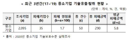 최근 3년간 중소기업 기술유출·탈취 현황 <자료:중소벤처기업부>